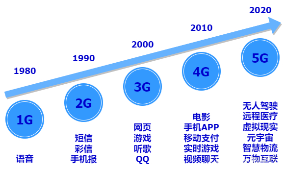 移動通信技術關鍵技術_第三代移動通信技術在什么時候出現_移動技術易犯的錯誤有哪些